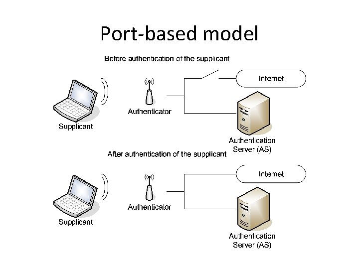 Port-based model 