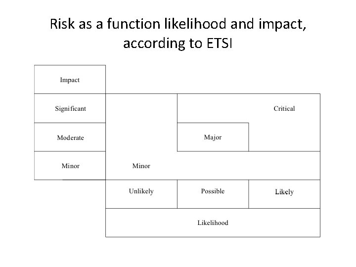 Risk as a function likelihood and impact, according to ETSI 