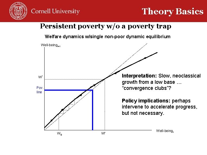 Theory Basics Persistent poverty w/o a poverty trap Welfare Dynamics With. Unconditional Convergence Welfare