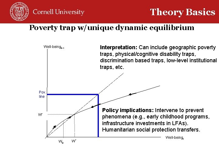 Theory Basics Poverty trap w/unique dynamic equilibrium Welfare. Dynamicsw/single With. Unconditional Convergence Welfare dynamics