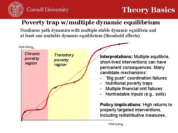 Theory Basics Poverty trap w/multiple dynamic equilibrium Nonlinear path dynamics with multiple stable dynamic