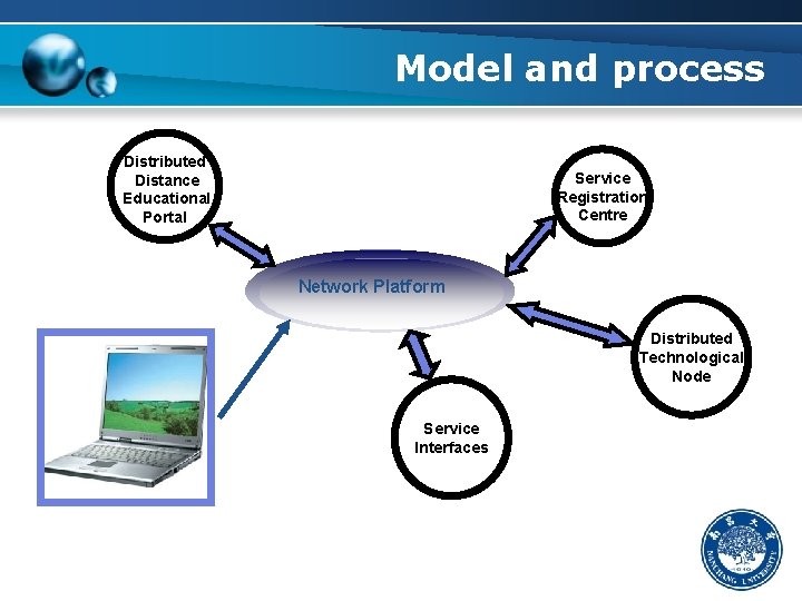 Model and process Distributed Distance Educational Portal Service Registration Centre Network Platform Distributed Technological