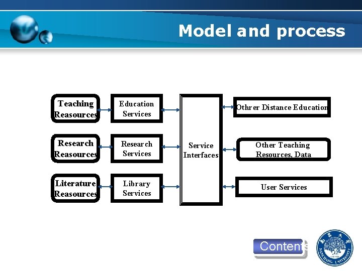 Model and process Teaching Reasources Education Services Research Reasources Research Services Literature Reasources Library