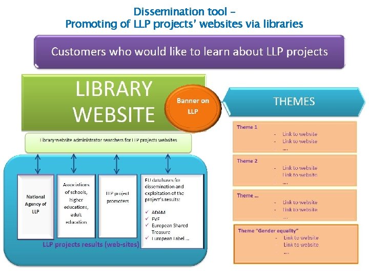 Dissemination tool – Promoting of LLP projects’ websites via libraries 