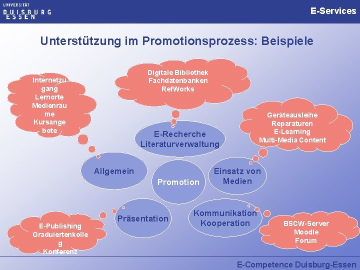 E-Services Unterstützung im Promotionsprozess: Beispiele Digitale Bibliothek Fachdatenbanken Ref. Works Internetzu gang Lernorte Medienräu