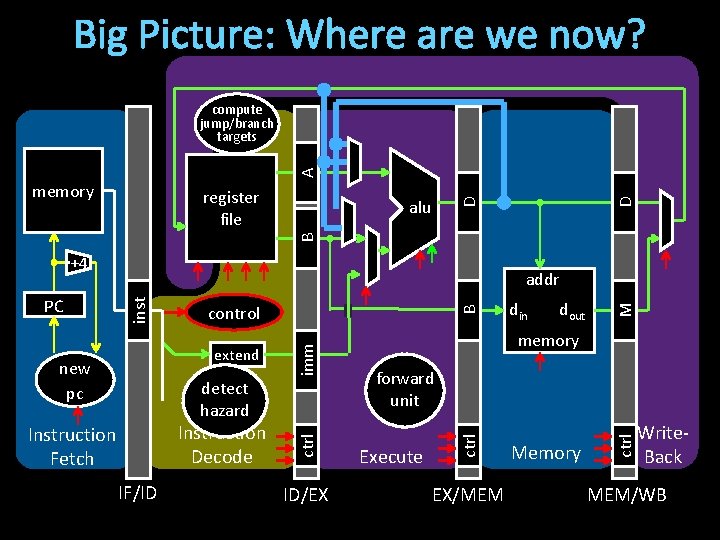 Big Picture: Where are we now? A compute jump/branch targets alu B D register