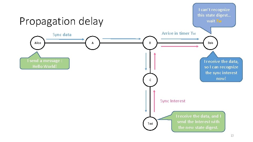 I can’t recognize this state digest… wait Tw Propagation delay Arrive in timer Tw