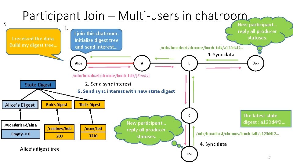 5. Participant Join – Multi-users in chatroom New participant… 1. I received the data.