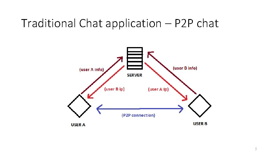 Traditional Chat application – P 2 P chat 5 