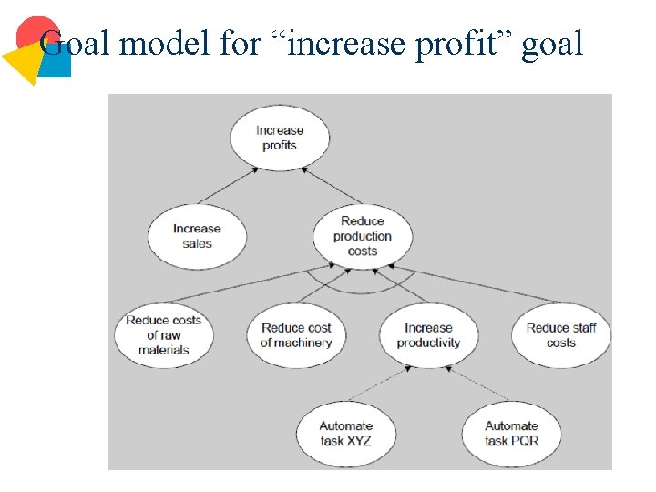 Goal model for “increase profit” goal 