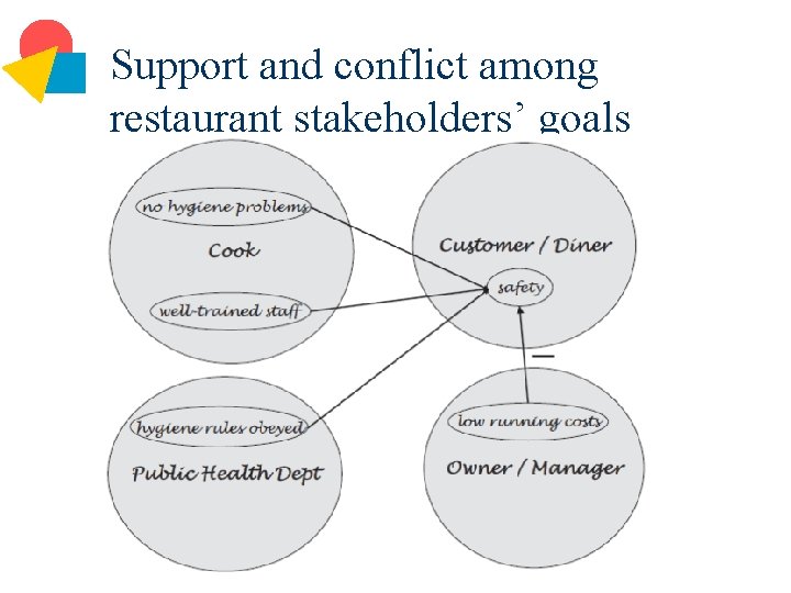 Support and conflict among restaurant stakeholders’ goals 