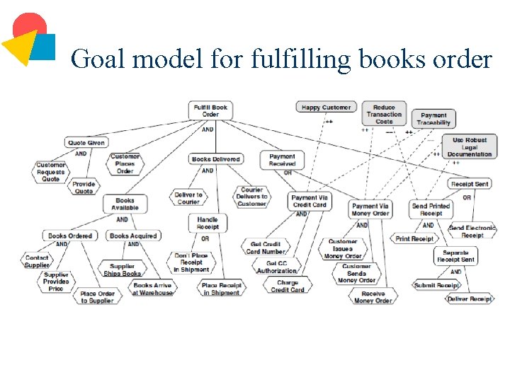 Goal model for fulfilling books order 