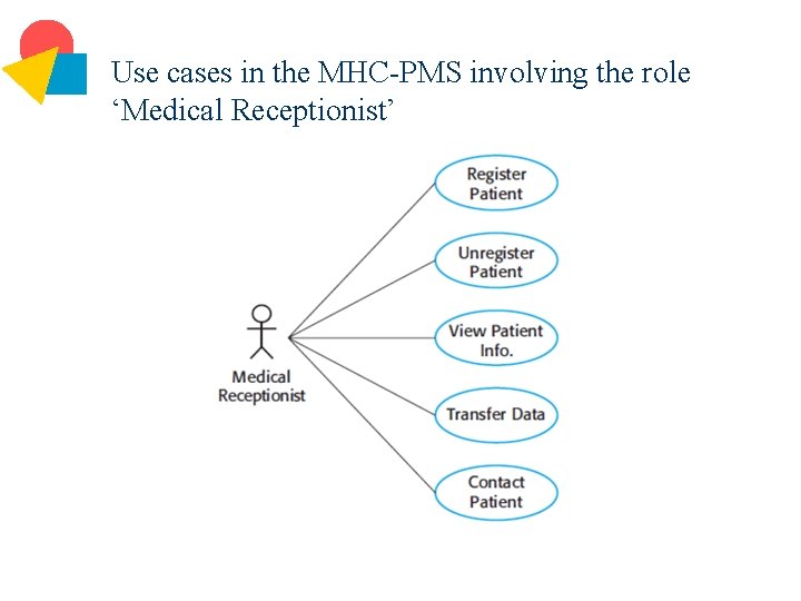 Use cases in the MHC-PMS involving the role ‘Medical Receptionist’ 