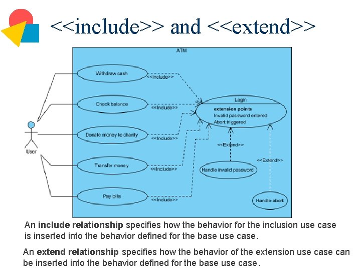 <<include>> and <<extend>> An include relationship specifies how the behavior for the inclusion use