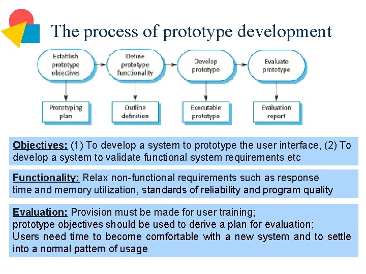 The process of prototype development Objectives: (1) To develop a system to prototype the