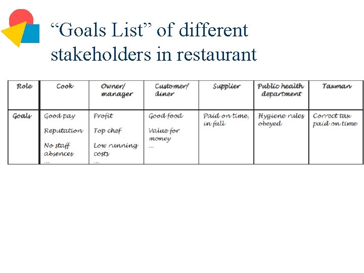 “Goals List” of different stakeholders in restaurant 