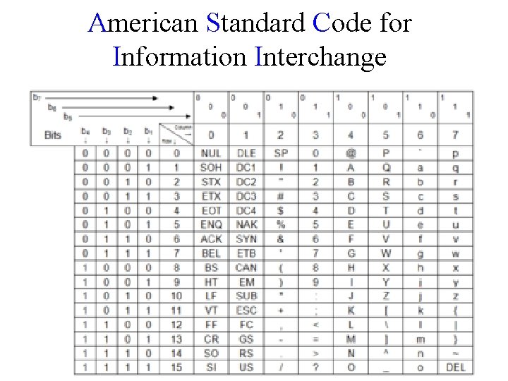 American Standard Code for Information Interchange 