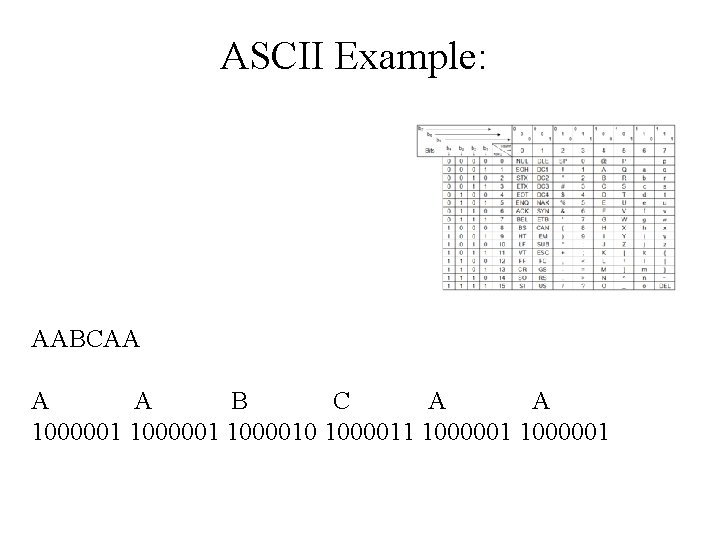ASCII Example: AABCAA A A B C A A 1000001 1000010 1000011 1000001 