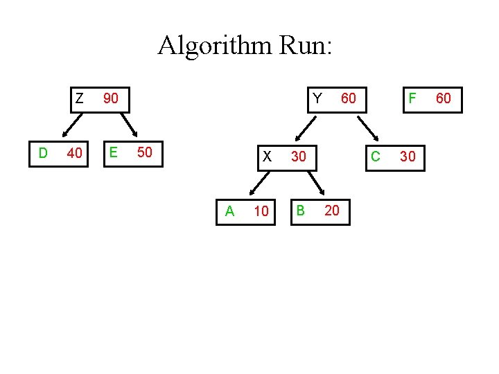 Algorithm Run: D Z 90 40 E Y 50 A X 30 10 B