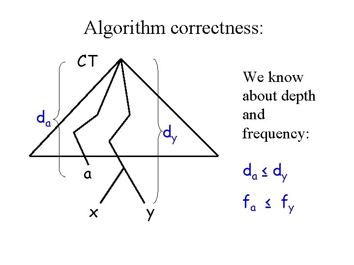 Algorithm correctness: CT da dy da ≤ d y a x We know about
