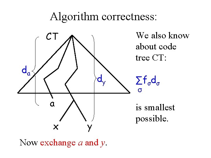 Algorithm correctness: CT We also know about code tree CT: da dy a x
