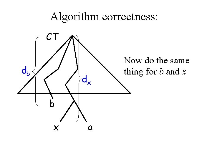 Algorithm correctness: CT db dx b x a Now do the same thing for