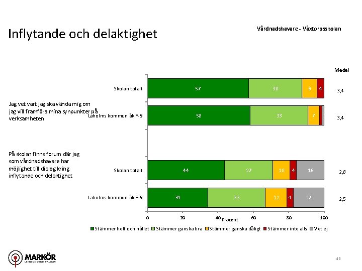 Inflytande och delaktighet Vårdnadshavare - Våxtorpsskolan Medel Skolan totalt 57 Jag vet vart jag