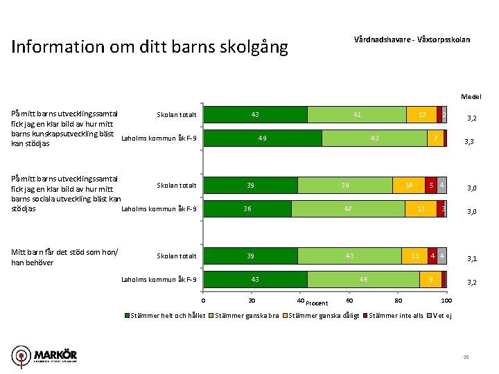 Information om ditt barns skolgång Vårdnadshavare - Våxtorpsskolan Medel På mitt barns utvecklingssamtal Skolan