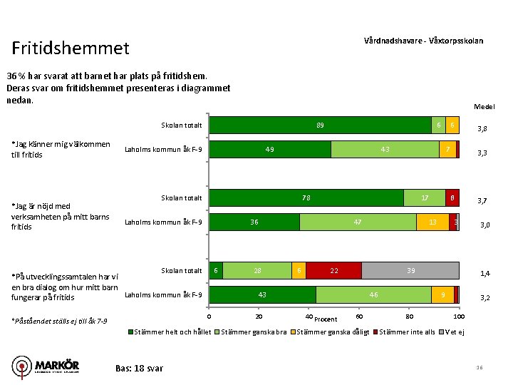 Fritidshemmet Vårdnadshavare - Våxtorpsskolan 36 % har svarat att barnet har plats på fritidshem.