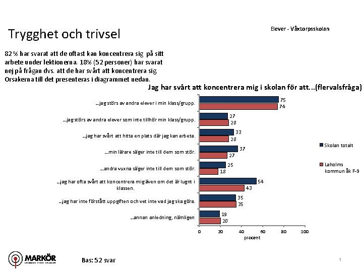 Trygghet och trivsel Elever - Våxtorpsskolan 82 % har svarat att de oftast kan