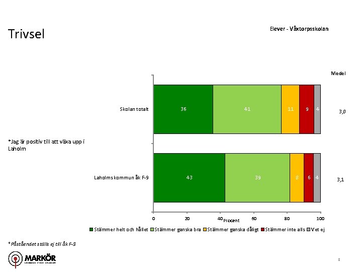 Trivsel Elever - Våxtorpsskolan Medel Skolan totalt 36 41 11 9 4 3, 0
