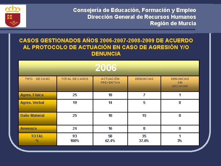 Consejería de Educación, Formación y Empleo Dirección General de Recursos Humanos Región de Murcia