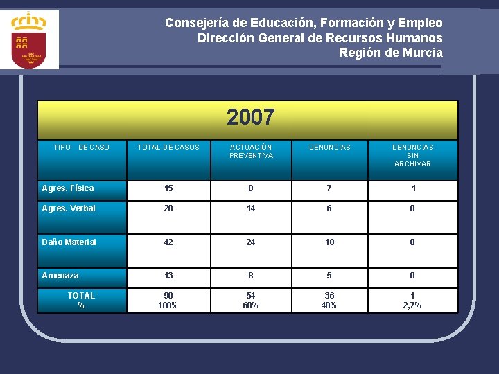 Consejería de Educación, Formación y Empleo Dirección General de Recursos Humanos Región de Murcia