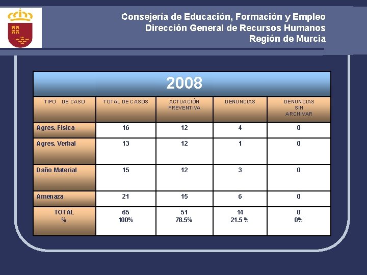 Consejería de Educación, Formación y Empleo Dirección General de Recursos Humanos Región de Murcia