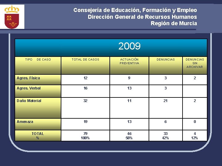 Consejería de Educación, Formación y Empleo Dirección General de Recursos Humanos Región de Murcia