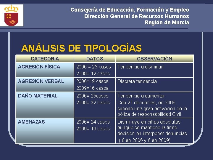 Consejería de Educación, Formación y Empleo Dirección General de Recursos Humanos Región de Murcia