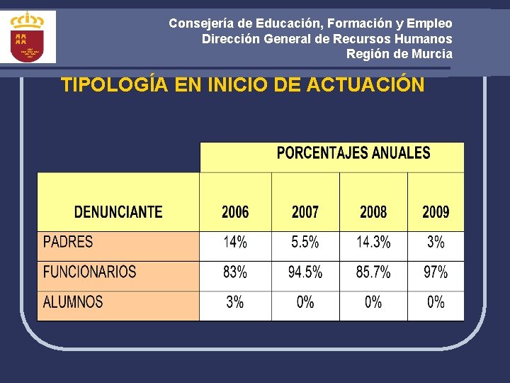 Consejería de Educación, Formación y Empleo Dirección General de Recursos Humanos Región de Murcia