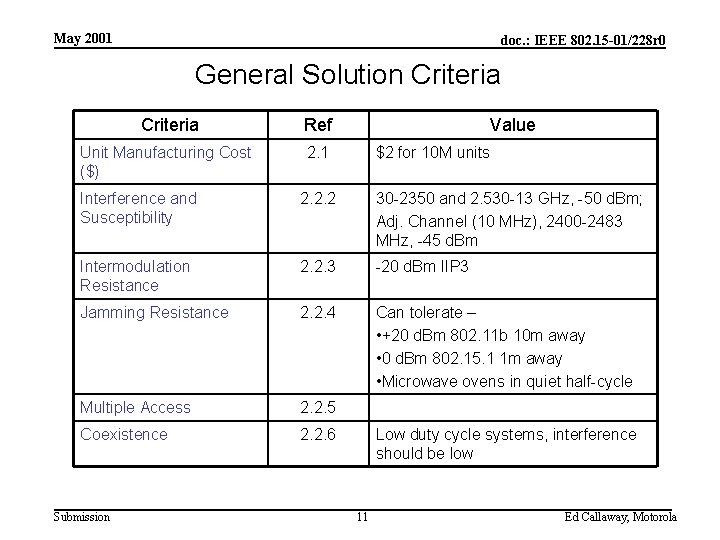 May 2001 doc. : IEEE 802. 15 -01/228 r 0 General Solution Criteria Ref