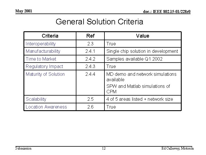 May 2001 doc. : IEEE 802. 15 -01/228 r 0 General Solution Criteria Interoperability