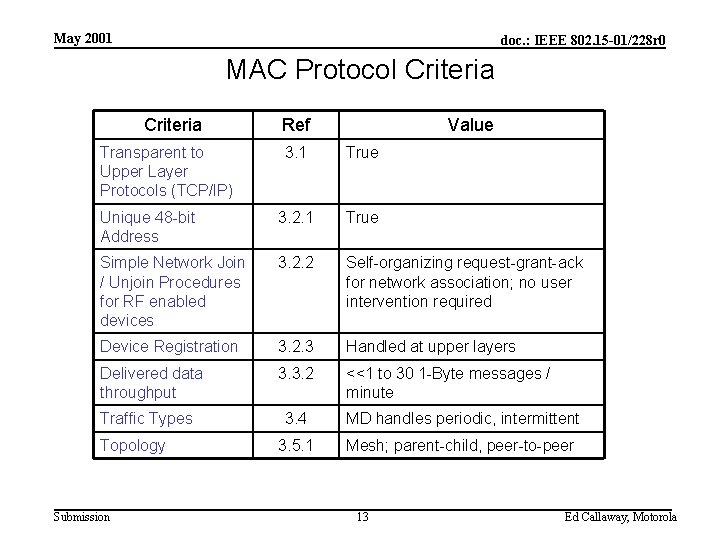 May 2001 doc. : IEEE 802. 15 -01/228 r 0 MAC Protocol Criteria Transparent