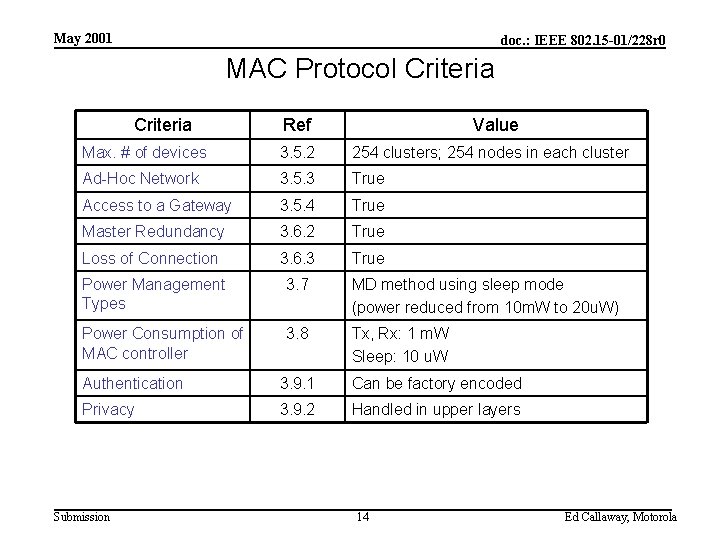 May 2001 doc. : IEEE 802. 15 -01/228 r 0 MAC Protocol Criteria Ref