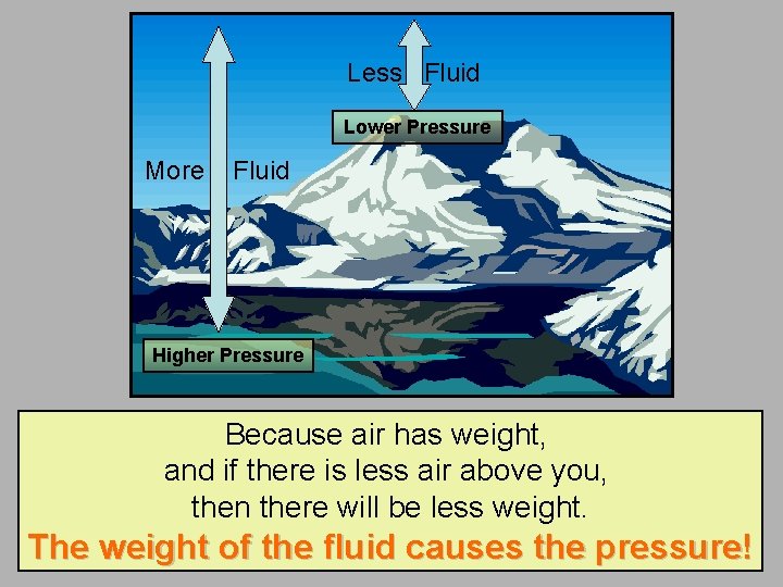 Less Fluid Lower Pressure More Fluid Higher Pressure Is Because air has weight, and