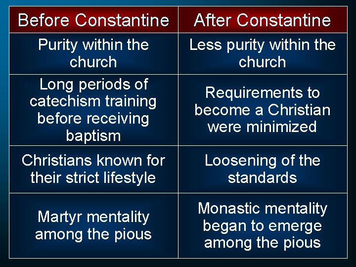 Before Constantine After Constantine Purity within the church Long periods of catechism training before