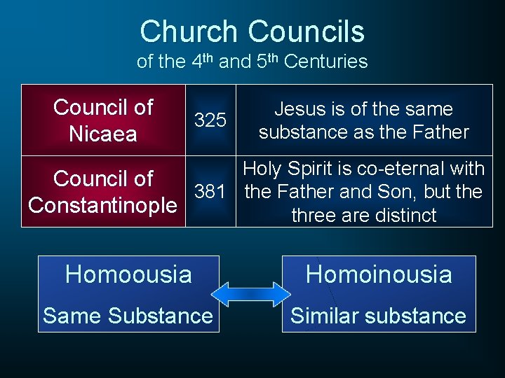 Church Councils of the 4 th and 5 th Centuries Council of Nicaea 325