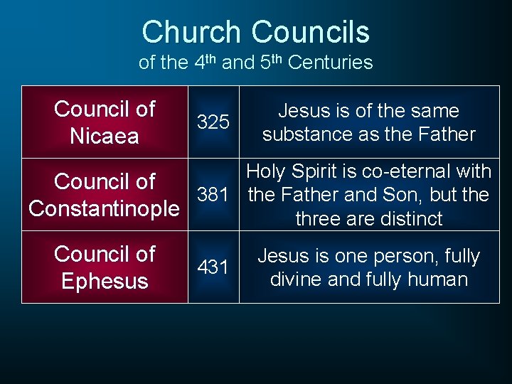 Church Councils of the 4 th and 5 th Centuries Council of Nicaea 325