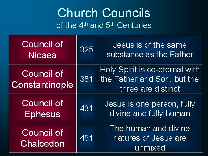 Church Councils of the 4 th and 5 th Centuries Council of Nicaea 325