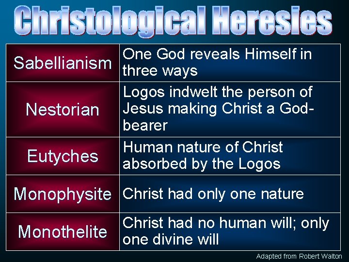 One God reveals Himself in Sabellianism three ways Logos indwelt the person of Nestorian