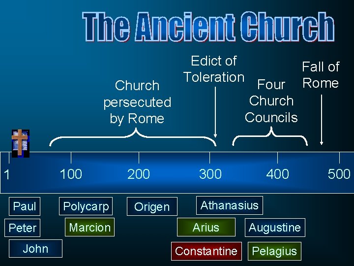 Church persecuted by Rome 100 1 Paul Polycarp Peter Marcion John 200 Origen Edict