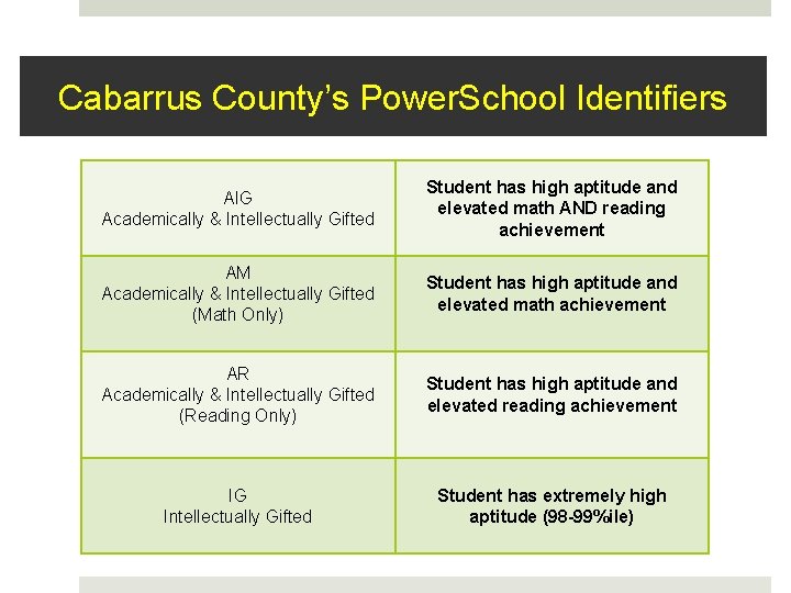 Cabarrus County’s Power. School Identifiers AIG Academically & Intellectually Gifted Student has high aptitude