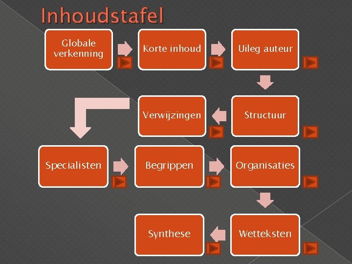 Inhoudstafel Globale verkenning Specialisten Korte inhoud Uileg auteur Verwijzingen Structuur Begrippen Organisaties Synthese Wetteksten